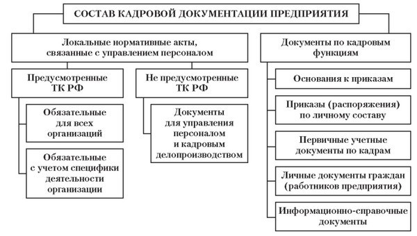 Кадровая служба предприятия: делопроизводство, документооборот и нормативная база