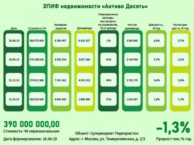 ЗПИФ «Фонд первичных размещений» запущен на Московской бирже