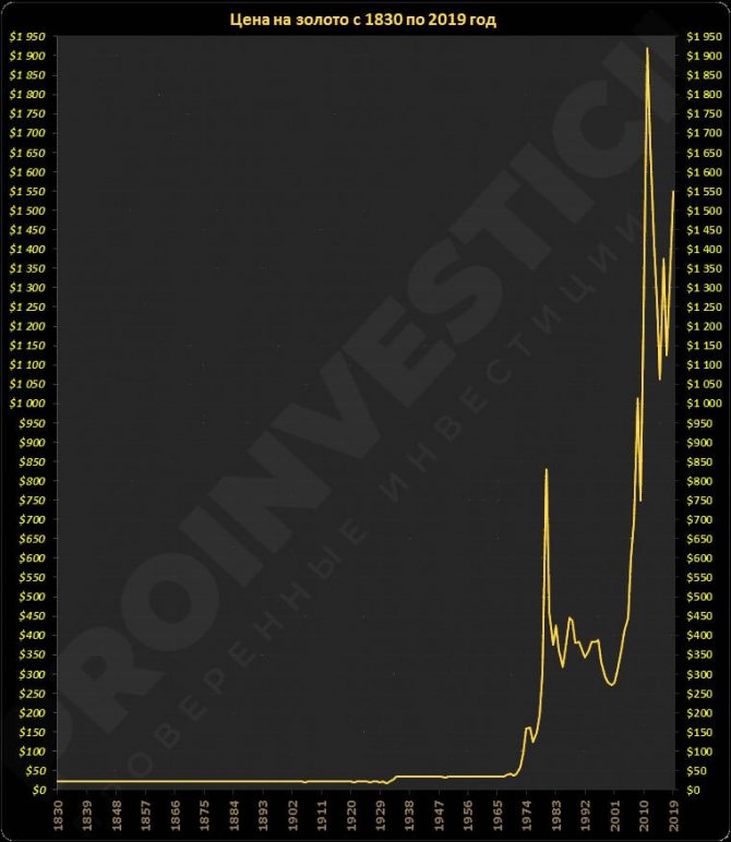 Цена золота на Лондонской бирже