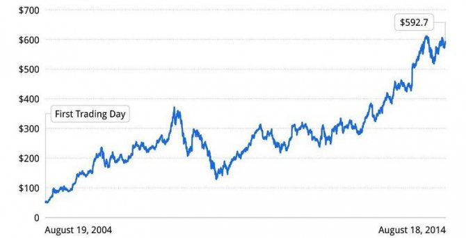 Динамика стоимости 1 акции Google