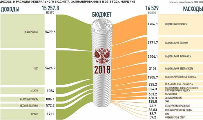 доходы бюджета россии