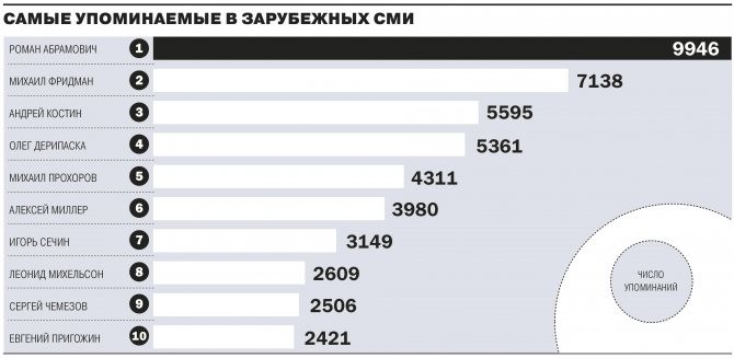 Самые популярные и самые критикуемые российские предприниматели и топ-менеджеры