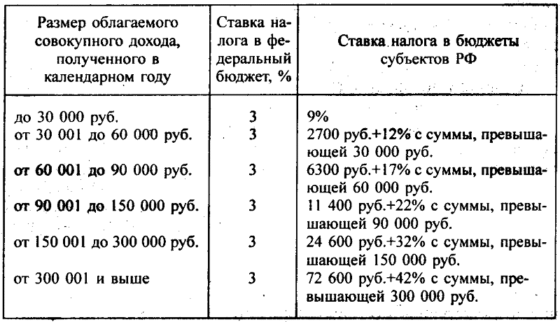 Сколько процентов составляет НДФЛ в России на 2020 год
