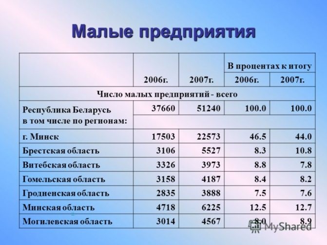количество малых предприятий в 2007 году в Беларуси