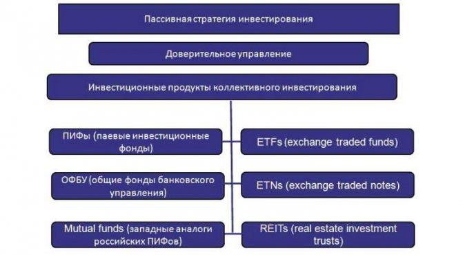 ТОП-6 направлений инвестирования, куда выгодно вложить от 500 000 до 1 000 000 рублей