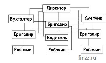 Пример организационной структуры строительной фирмы