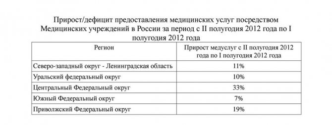 Прирост hsyrf медицинских услуг в России