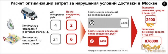Расчет оптимизации затрат за нарушения условий доставки в Москве