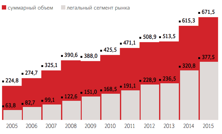 Рис. 1 Динамика спроса на платные медицинские услуги в России Источник: «РБК Исследование рынков»