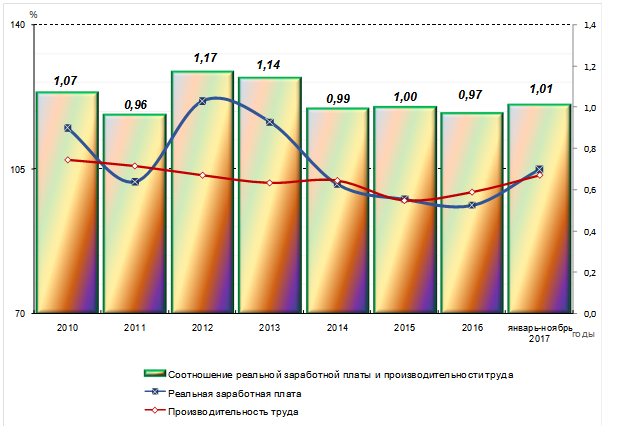 Рисунок 1. Темпы роста производительности труда и реальной заработной платы, соотношение реальной заработной платы и производительности труда в 2010 году – январе-ноябре 2020 г..png