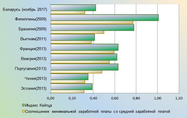 Рисунок 3. Соотношение минимального размера заработной платы с медианной и средней заработной платой в отдельных странах мира и Республике Беларусь.png