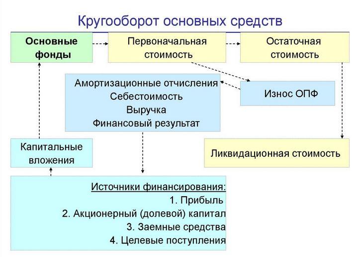 Схема оборота ОС