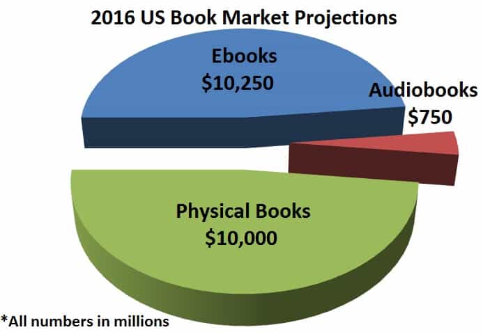 Статистика по продажам книг в США за 2020 год (прогноз)