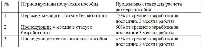 Таблица расчетов объема выплат максимального пособия по безработице в Москве