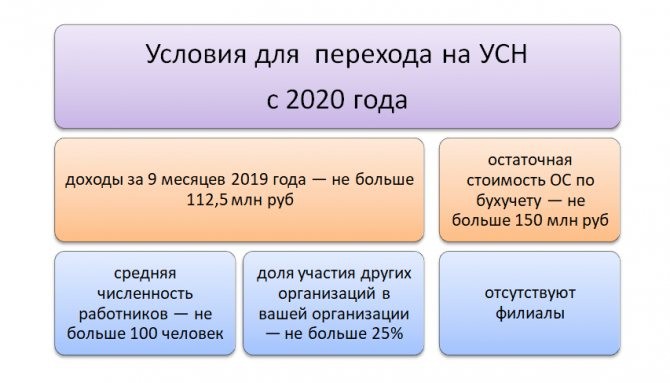Условия перехода на УСН в 2020 году