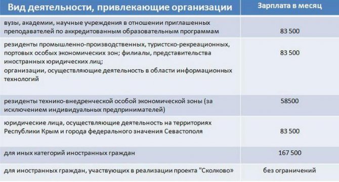 Зарплаты иностранцев в России
